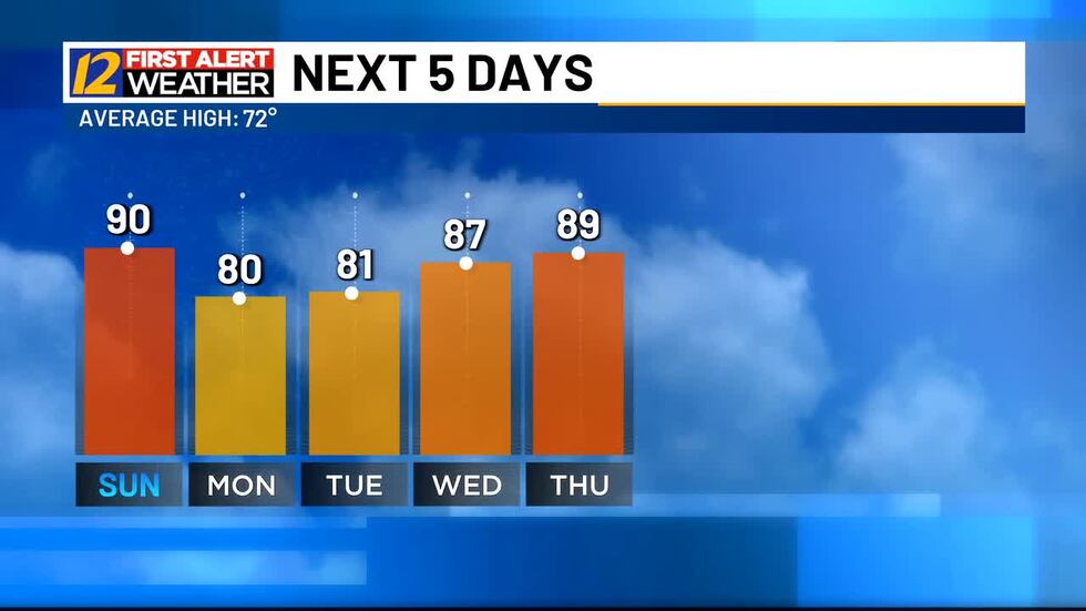 Temperatures reach near record-breaking levels through this weekend!